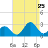 Tide chart for New River Inlet, North Carolina on 2023/08/25