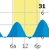 Tide chart for New River Inlet, North Carolina on 2023/08/31