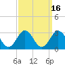 Tide chart for New River Inlet, North Carolina on 2023/09/16