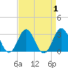 Tide chart for New River Inlet, North Carolina on 2023/09/1