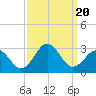 Tide chart for New River Inlet, North Carolina on 2023/09/20