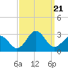 Tide chart for New River Inlet, North Carolina on 2023/09/21
