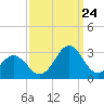 Tide chart for New River Inlet, North Carolina on 2023/09/24