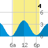 Tide chart for New River Inlet, North Carolina on 2023/09/4