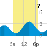 Tide chart for New River Inlet, North Carolina on 2023/09/7