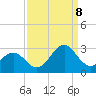 Tide chart for New River Inlet, North Carolina on 2023/09/8