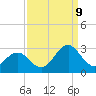 Tide chart for New River Inlet, North Carolina on 2023/09/9