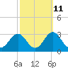 Tide chart for New River Inlet, North Carolina on 2023/10/11