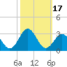 Tide chart for New River Inlet, North Carolina on 2023/10/17