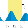 Tide chart for New River Inlet, North Carolina on 2023/10/1