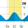 Tide chart for New River Inlet, North Carolina on 2023/10/20