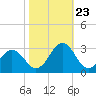 Tide chart for New River Inlet, North Carolina on 2023/10/23