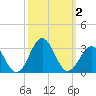 Tide chart for New River Inlet, North Carolina on 2023/10/2