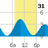 Tide chart for New River Inlet, North Carolina on 2023/10/31
