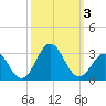 Tide chart for New River Inlet, North Carolina on 2023/10/3
