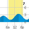 Tide chart for New River Inlet, North Carolina on 2023/10/7