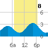 Tide chart for New River Inlet, North Carolina on 2023/10/8