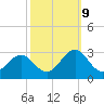 Tide chart for New River Inlet, North Carolina on 2023/10/9