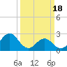 Tide chart for New River Inlet, North Carolina on 2024/03/18