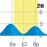 Tide chart for New River Inlet, North Carolina on 2024/03/20