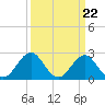 Tide chart for New River Inlet, North Carolina on 2024/03/22