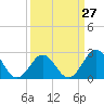 Tide chart for New River Inlet, North Carolina on 2024/03/27