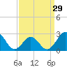 Tide chart for New River Inlet, North Carolina on 2024/03/29