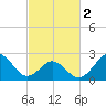 Tide chart for New River Inlet, North Carolina on 2024/03/2