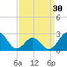 Tide chart for New River Inlet, North Carolina on 2024/03/30