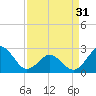 Tide chart for New River Inlet, North Carolina on 2024/03/31