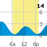 Tide chart for New River Inlet, North Carolina on 2024/04/14