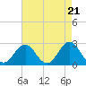 Tide chart for New River Inlet, North Carolina on 2024/04/21