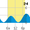Tide chart for New River Inlet, North Carolina on 2024/04/24