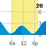 Tide chart for New River Inlet, North Carolina on 2024/04/28