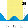 Tide chart for New River Inlet, North Carolina on 2024/04/29
