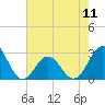 Tide chart for New River Inlet, North Carolina on 2024/05/11