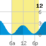 Tide chart for New River Inlet, North Carolina on 2024/05/12