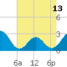Tide chart for New River Inlet, North Carolina on 2024/05/13