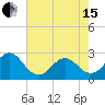 Tide chart for New River Inlet, North Carolina on 2024/05/15