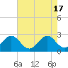Tide chart for New River Inlet, North Carolina on 2024/05/17