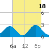 Tide chart for New River Inlet, North Carolina on 2024/05/18