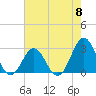 Tide chart for New River Inlet, North Carolina on 2024/05/8