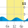 Tide chart for Rappahannock River, McKans Bay, Chesapeake Bay, Virginia on 2021/06/11