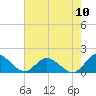 Tide chart for Bayport, Virginia on 2022/08/10