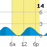 Tide chart for Bayport, Virginia on 2022/08/14