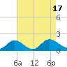 Tide chart for Bayport, Virginia on 2022/08/17