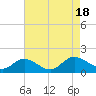 Tide chart for Bayport, Virginia on 2022/08/18