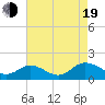 Tide chart for Bayport, Virginia on 2022/08/19