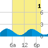 Tide chart for Bayport, Virginia on 2022/08/1