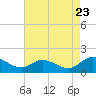 Tide chart for Bayport, Virginia on 2022/08/23